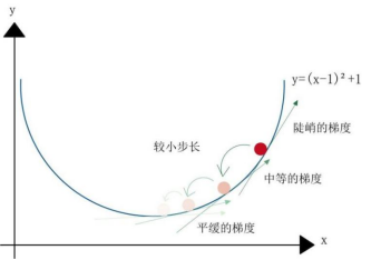 图 2-11 梯度下降法