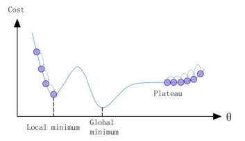图 2-13 局部最小值和Plateau 问题