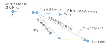图 2-14 采用动量优化算法进行梯度下降计算