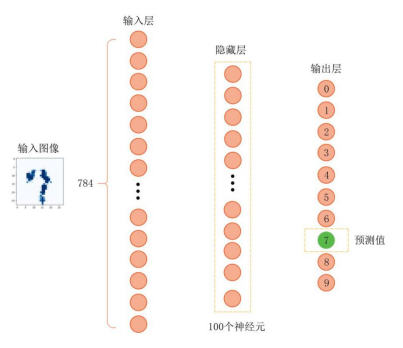 图 2-17 手写数字分类的神经网络架构