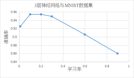 图 2-19 学习率对模型准确率的影响