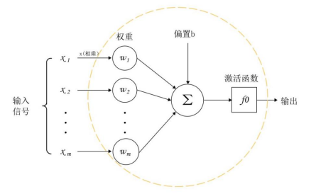 图 2-2 MP神经元模型