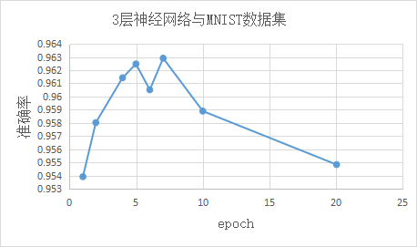 图 2-20 epoch 对模型准确率的影响