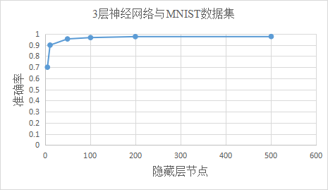 图 2-21 隐藏层节点数对模型准确率的影响