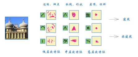 图 2-25 不同层次特征图