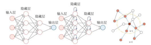 图 2-3 不同结构得神经网络