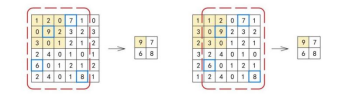 图 2-34 池化的平移不变性