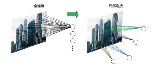 图 2-37 全连接和局部连接