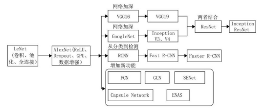 图2-39 卷积神经网络的大致发展轨迹