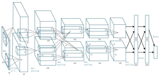 图2-40 AlexNet架构图[4]