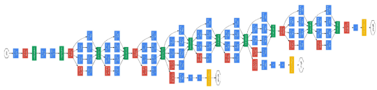 图2-43 GoogLeNet架构图[7]