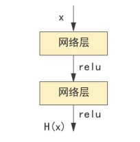 (a) 标准网络结构