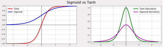 图 2-5 Sigmoid 函数,tanh函数及其导函数图像对比