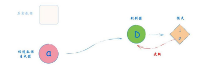 图2-54 用生成器伪造的数据和期望输出值0.0训练判别器