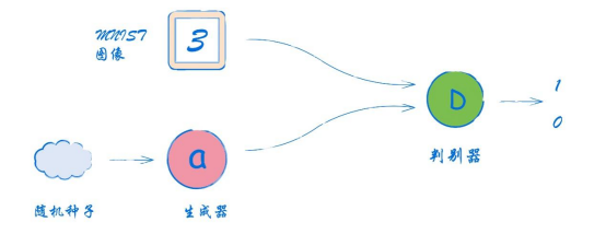 图2-59 GAN架构图