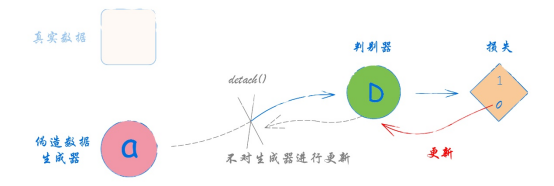 图2-61 使用detach()函数切断生成器梯度传播