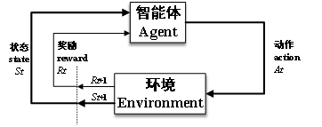 图2-70 强化学习基本架构