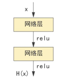 （a）标准网络结构