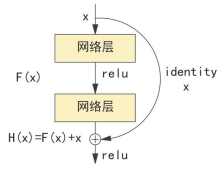 （b）残差单元结构