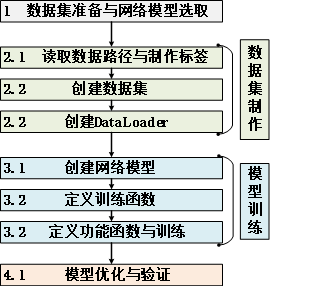图3-7使用PyTorch进行深度学习的实现流程
